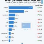 أكثر لغات البرمجة شعبية في العالم: بايثون وجاڤا في الصدارة