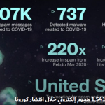 الإمارات تتعرض إلى 1,541 هجوم إلكتروني خلال انتشار كورونا
